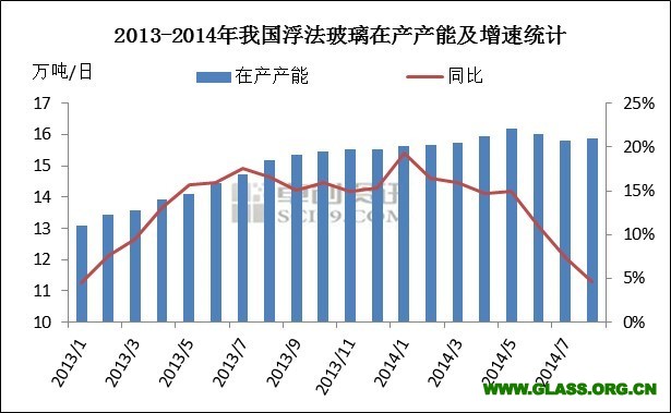 2014年8月份浮法玻璃产能数据分析_行业资讯