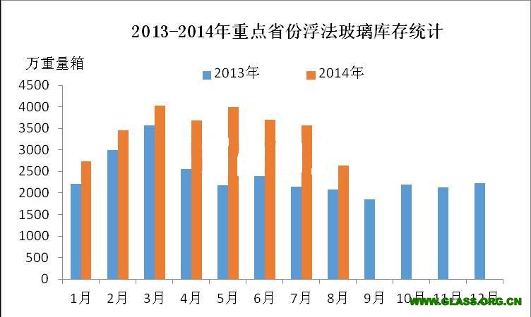 8月份重点监测浮法玻璃市场数据分析_行业资